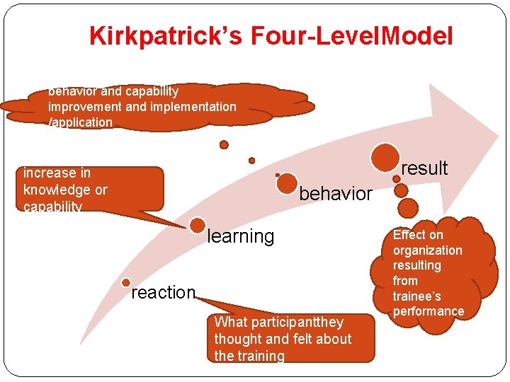 Kirkpatrick’s Four-Level. Model behavior and capability improvement and implementation /application result increase in knowledge