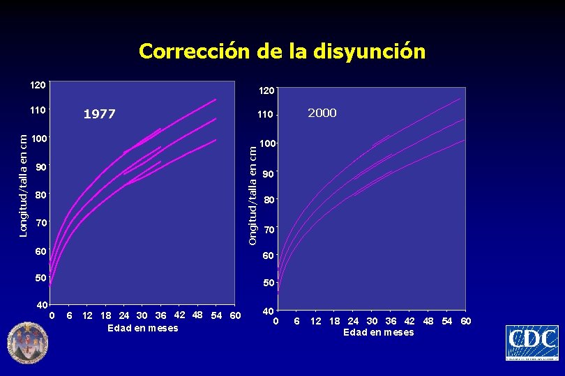 Corrección de la disyunción 120 1977 100 90 80 70 60 60 50 50