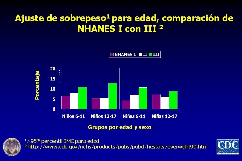 Porcentaje Ajuste de sobrepeso 1 para edad, comparación de NHANES I con III 2