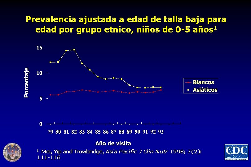 Porcentaje Prevalencia ajustada a edad de talla baja para edad por grupo etnico, niños