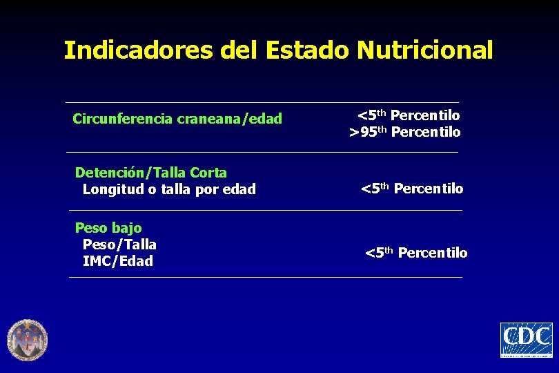 Indicadores del Estado Nutricional Circunferencia craneana/edad Detención/Talla Corta Longitud o talla por edad Peso