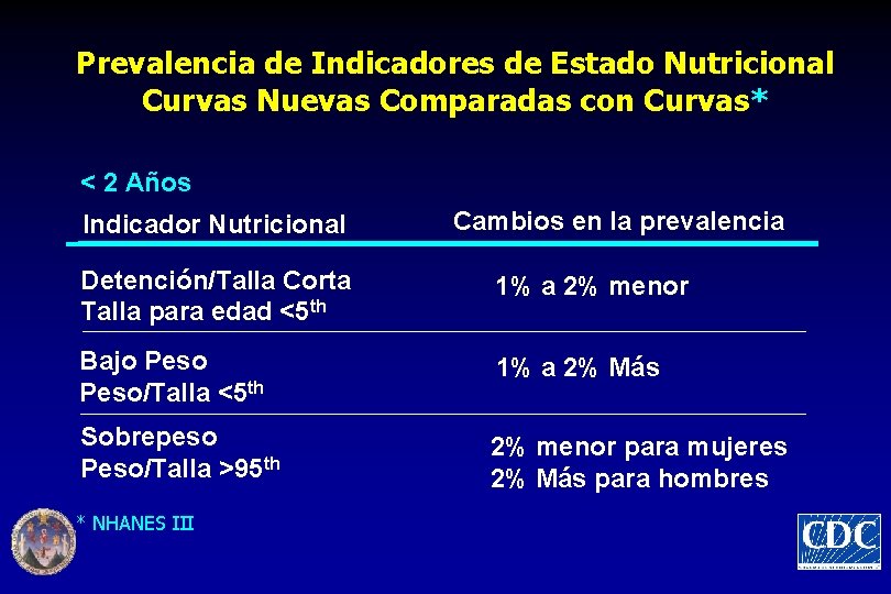 Prevalencia de Indicadores de Estado Nutricional Curvas Nuevas Comparadas con Curvas* < 2 Años