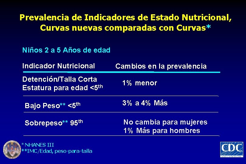 Prevalencia de Indicadores de Estado Nutricional, Curvas nuevas comparadas con Curvas* Niños 2 a