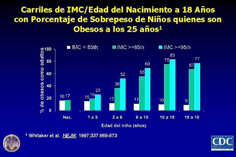 Carriles de IMC/Edad del Nacimiento a 18 Años con Porcentaje de Sobrepeso de Niños