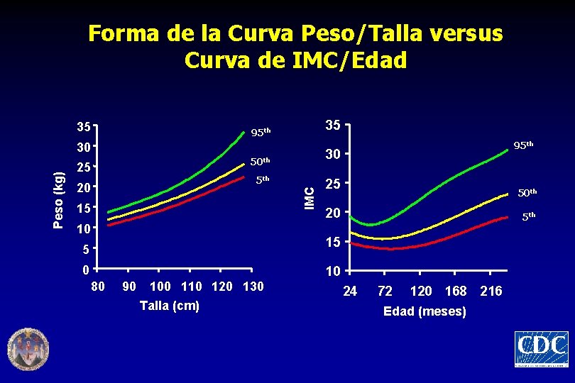 Forma de la Curva Peso/Talla versus Curva de IMC/Edad 35 35 95 th 25