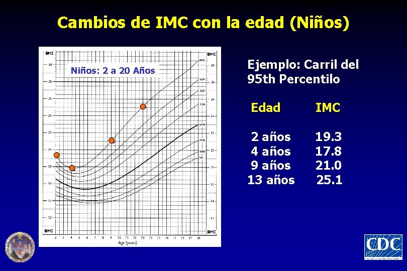 Cambios de IMC con la edad (Niños) BMI Ejemplo: Carril del 95 th Percentilo