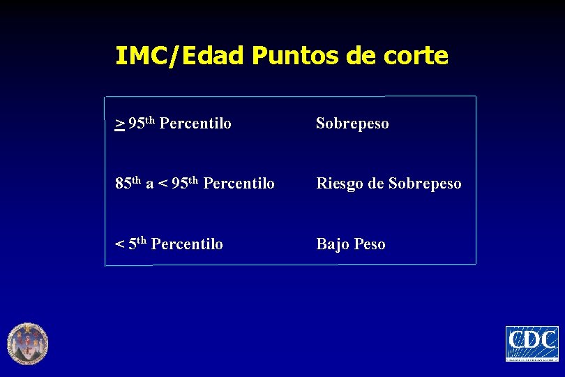 IMC/Edad Puntos de corte > 95 th Percentilo Sobrepeso 85 th a < 95