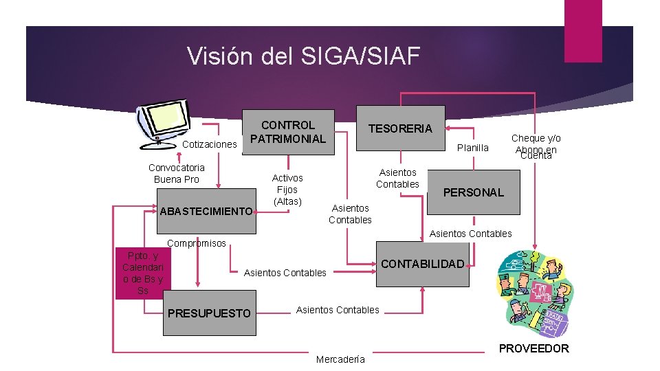 Visión del SIGA/SIAF Cotizaciones CONTROL PATRIMONIAL Convocatoria Buena Pro ABASTECIMIENTO TESORERIA Planilla Asientos Contables