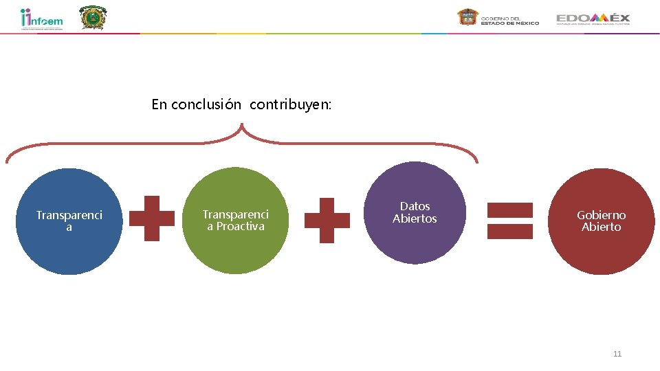 En conclusión contribuyen: Transparenci a Proactiva Datos Abiertos Gobierno Abierto 11 