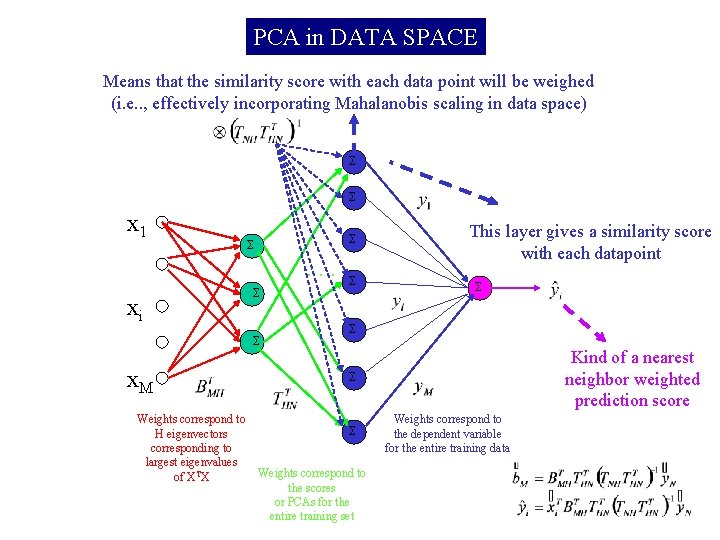 PCA in DATA SPACE Means that the similarity score with each data point will
