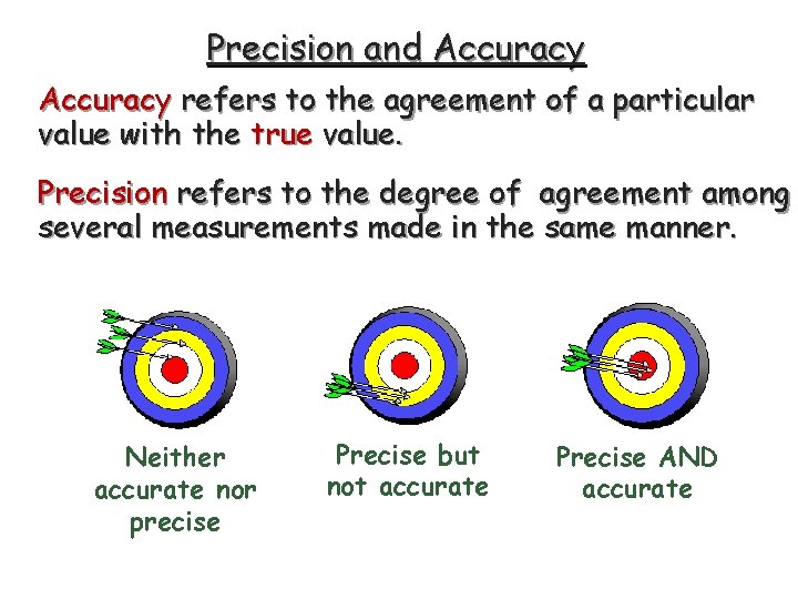 Precision and Accuracy refers to the agreement of a particular value with the true