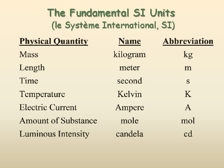 The Fundamental SI Units (le Système International, SI) 