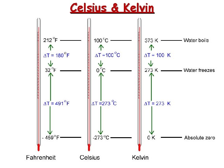 Celsius & Kelvin 