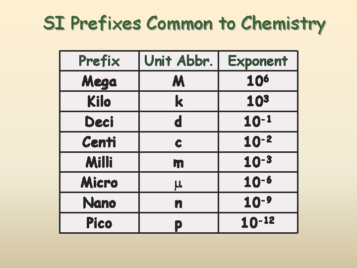 SI Prefixes Common to Chemistry Prefix Mega Kilo Deci Centi Milli Micro Nano Pico