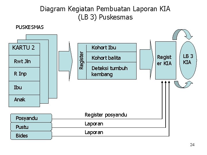 Diagram Kegiatan Pembuatan Laporan KIA (LB 3) Puskesmas PUSKESMAS KARTU 2 R Inp Register