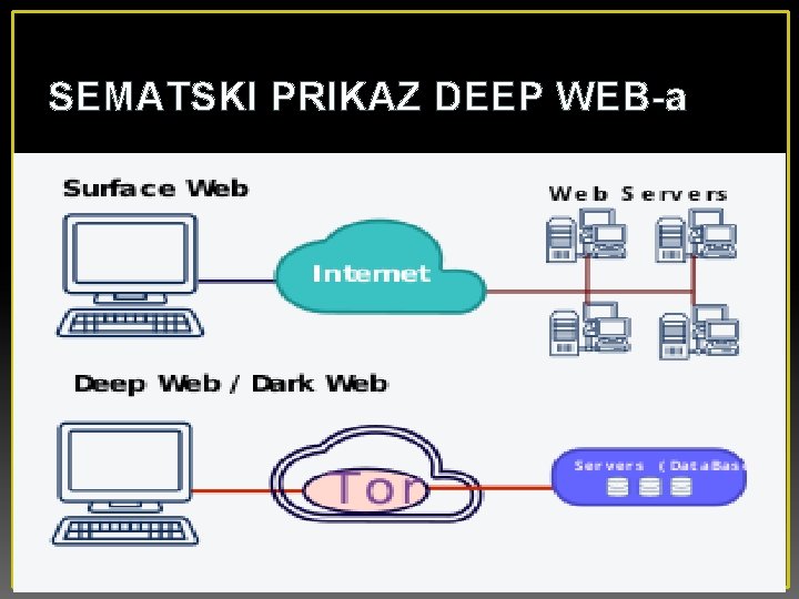 SEMATSKI PRIKAZ DEEP WEB-a 