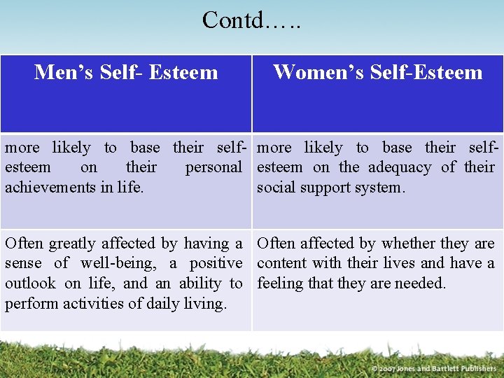 Contd…. . Men’s Self- Esteem Women’s Self-Esteem more likely to base their self- more