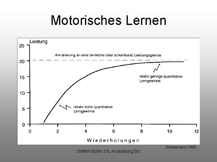 Motorisches Lernen Steffen Böhm (ÜL-Ausbildung 06) Zimmermann 1999 