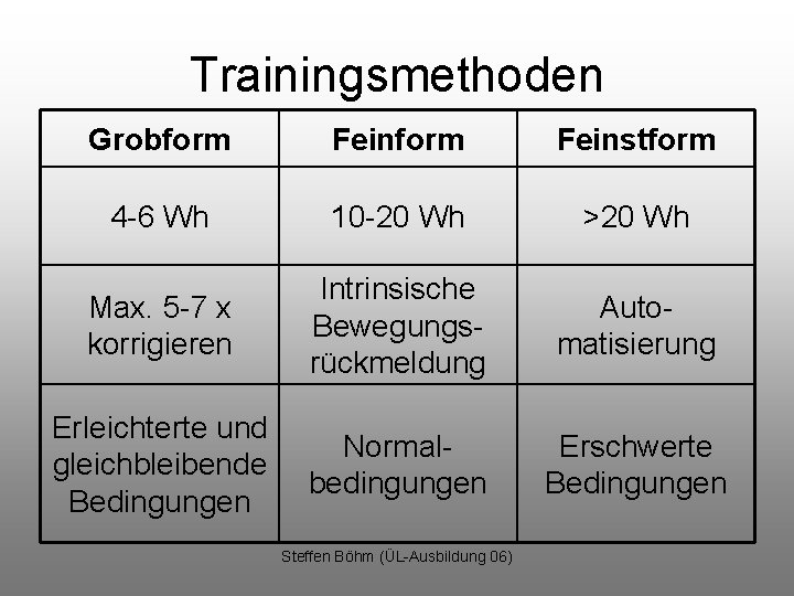 Trainingsmethoden Grobform Feinstform 4 -6 Wh 10 -20 Wh >20 Wh Max. 5 -7