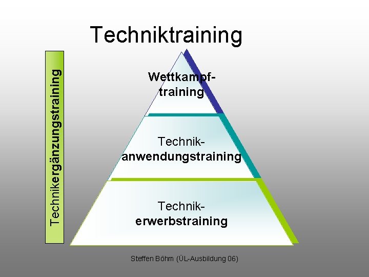 Technikergänzungstraining Techniktraining Wettkampftraining Technikanwendungstraining Technikerwerbstraining Steffen Böhm (ÜL-Ausbildung 06) 