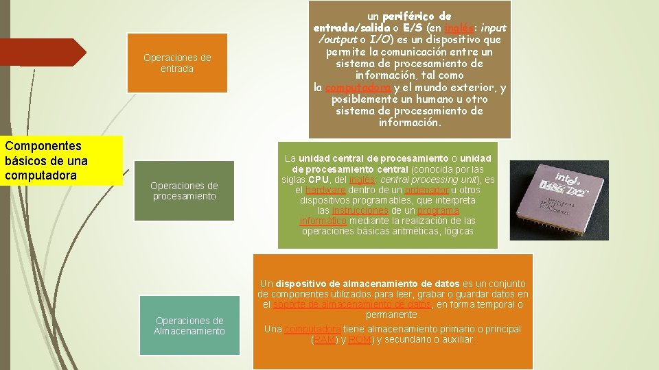 Operaciones de entrada Componentes básicos de una computadora Operaciones de procesamiento Operaciones de Almacenamiento