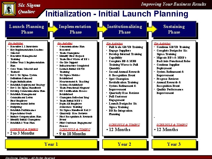 Improving Your Business Results Six Sigma Qualtec Initialization - Initial Launch Planning Phase Implementation
