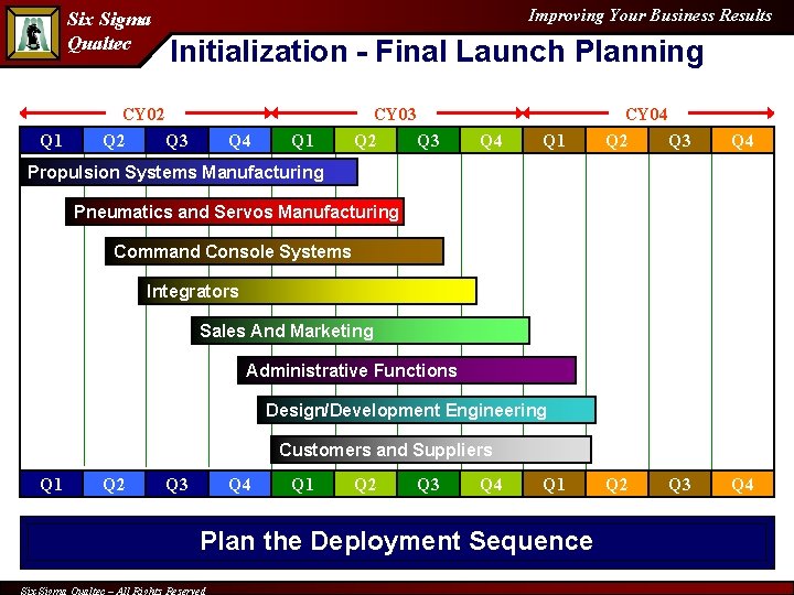 Six Sigma Qualtec Q 1 Improving Your Business Results Initialization - Final Launch Planning
