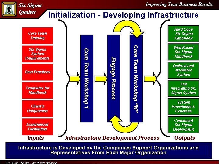 Six Sigma Qualtec Improving Your Business Results Initialization - Developing Infrastructure Hard Copy Six