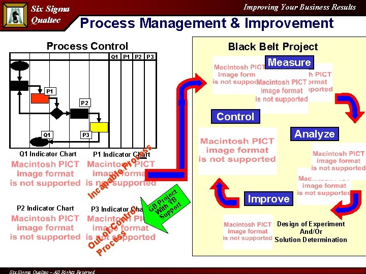 Six Sigma Qualtec Improving Your Business Results Process Management & Improvement Process Control Q