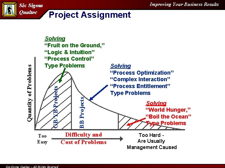 Improving Your Business Results Project Assignment Too Easy Six Sigma Qualtec – All Rights