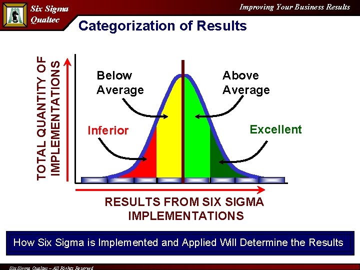 TOTAL QUANTITY OF IMPLEMENTATIONS Six Sigma Qualtec Improving Your Business Results Categorization of Results