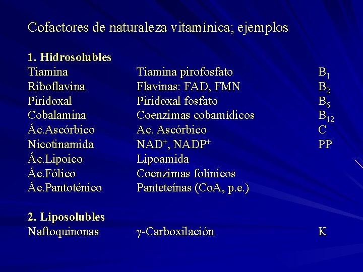 Cofactores de naturaleza vitamínica; ejemplos 1. Hidrosolubles Tiamina Riboflavina Piridoxal Cobalamina Ác. Ascórbico Nicotinamida