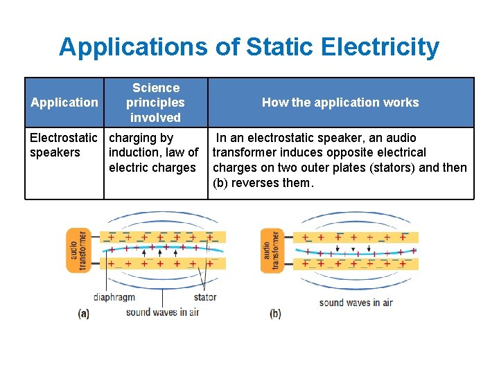 Applications of Static Electricity Application Science principles involved Electrostatic charging by speakers induction, law