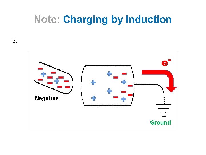 Note: Charging by Induction 2. e- Negative Ground 