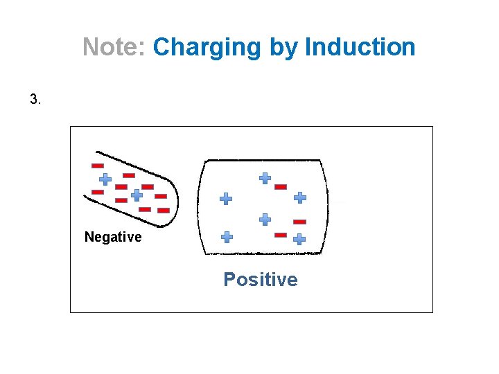 Note: Charging by Induction 3. Negative Positive 