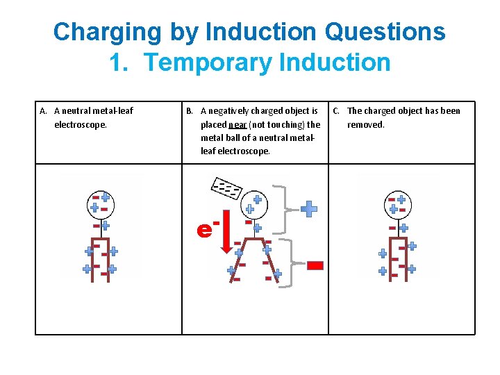 Charging by Induction Questions 1. Temporary Induction A. A neutral metal-leaf electroscope. B. A