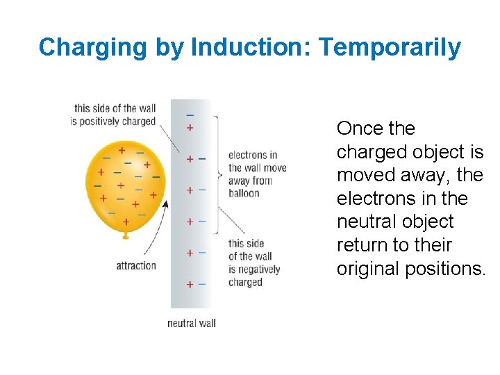 Charging by Induction: Temporarily Once the charged object is moved away, the electrons in