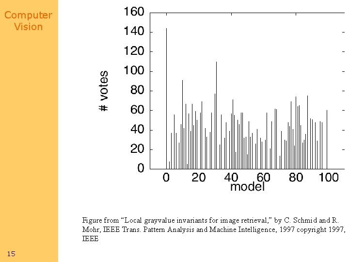 Computer Vision Figure from “Local grayvalue invariants for image retrieval, ” by C. Schmid Computer Vision Figure from “Local grayvalue invariants for image retrieval, ” by C. Schmid