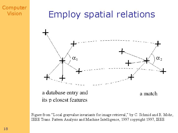 Computer Vision Employ spatial relations Figure from “Local grayvalue invariants for image retrieval, ” Computer Vision Employ spatial relations Figure from “Local grayvalue invariants for image retrieval, ”