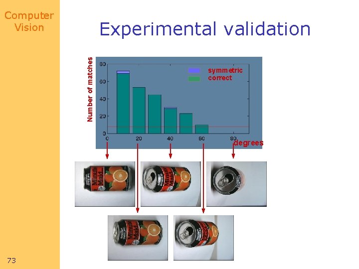 Computer Vision Number of matches Experimental validation symmetric correct degrees 73 Computer Vision Number of matches Experimental validation symmetric correct degrees 73