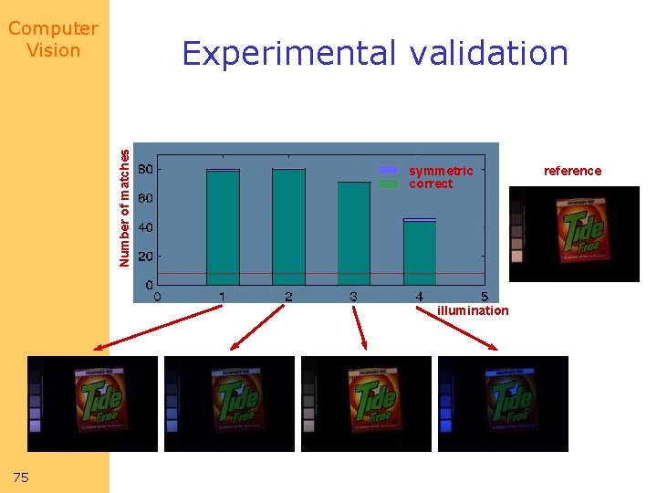 Computer Vision Number of matches Experimental validation symmetric correct illumination 75 reference Computer Vision Number of matches Experimental validation symmetric correct illumination 75 reference