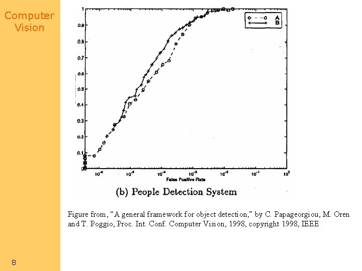 Computer Vision Figure from, “A general framework for object detection, ” by C. Papageorgiou, Computer Vision Figure from, “A general framework for object detection, ” by C. Papageorgiou,