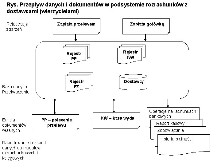 Rys. Przepływ danych i dokumentów w podsystemie rozrachunków z dostawcami (wierzycielami) Rejestracja zdarzeń Zapłata