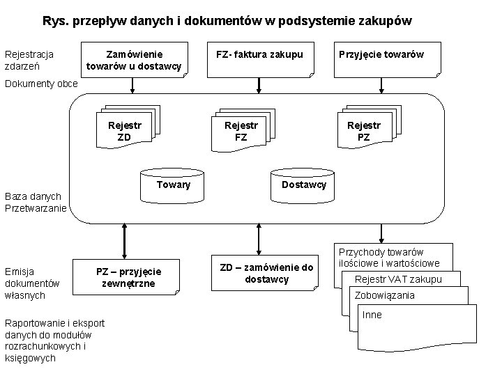 Rys. przepływ danych i dokumentów w podsystemie zakupów Rejestracja zdarzeń Zamówienie towarów u dostawcy