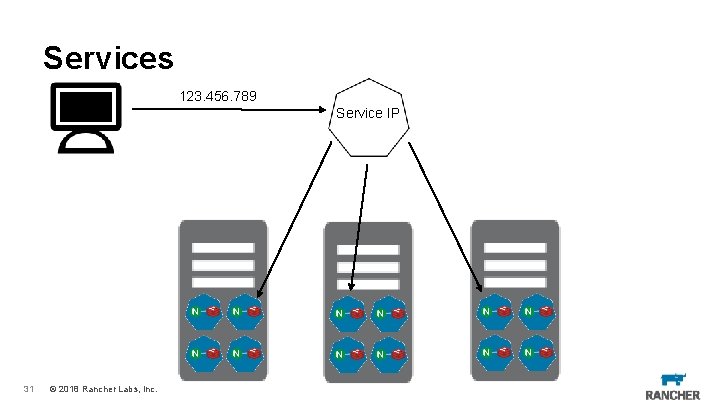 Services 123. 456. 789 Service IP 31 © 2018 Rancher Labs, Inc. 