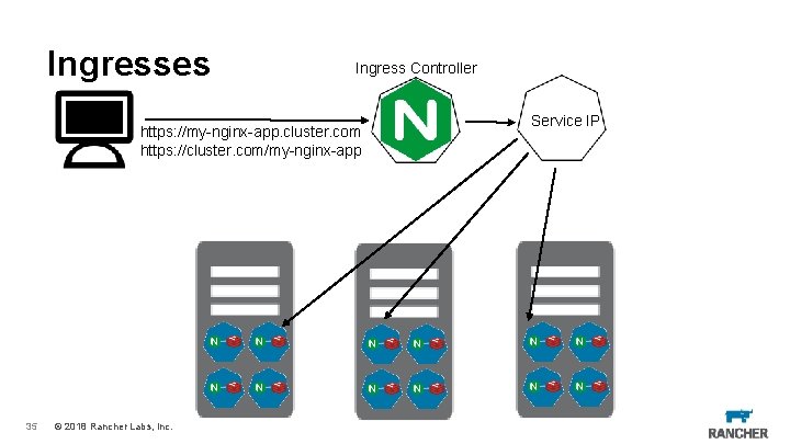 Ingresses Ingress Controller https: //my-nginx-app. cluster. com https: //cluster. com/my-nginx-app 35 © 2018 Rancher