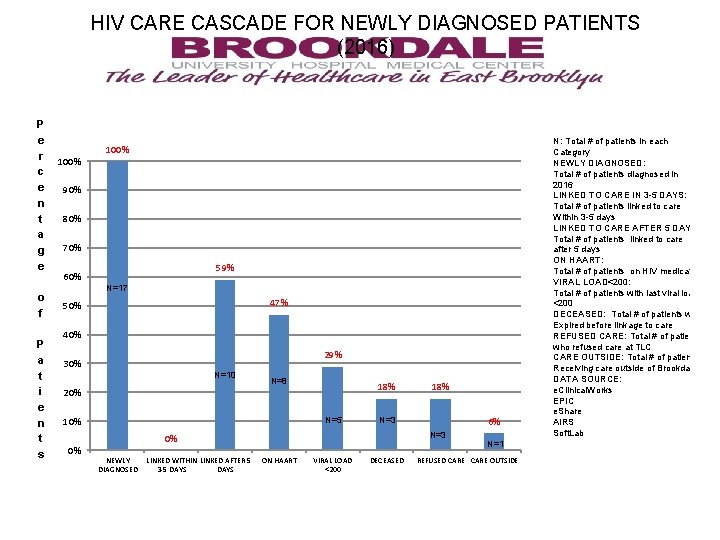 HIV CARE CASCADE FOR NEWLY DIAGNOSED PATIENTS (2016) P e r c e n