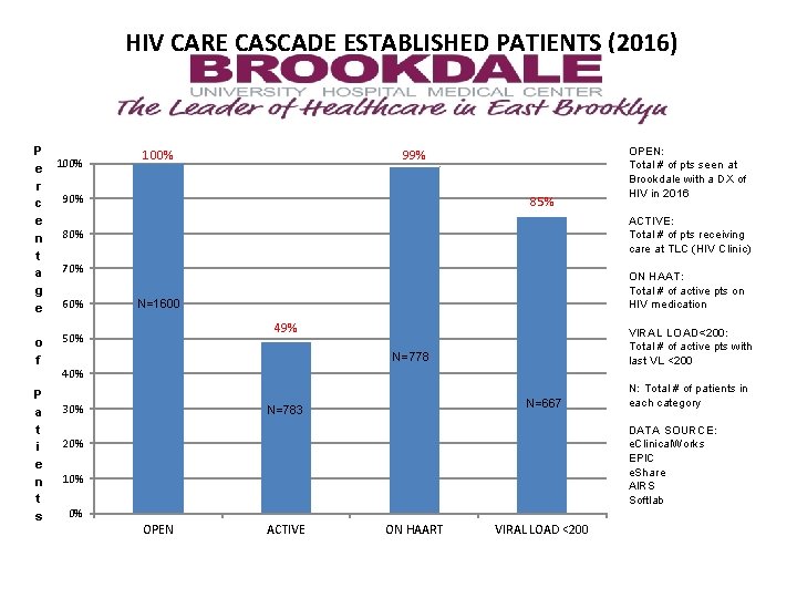 HIV CARE CASCADE ESTABLISHED PATIENTS (2016) P e r c e n t a