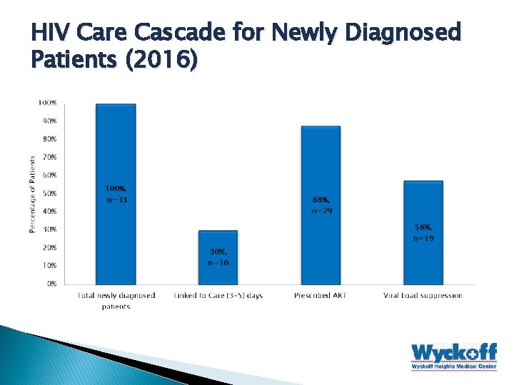 HIV Care Cascade for Newly Diagnosed Patients (2016) 