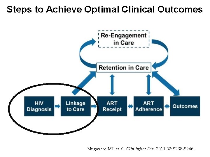 Steps to Achieve Optimal Clinical Outcomes Mugavero MJ, et al. Clin Infect Dis. 2011;